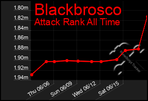 Total Graph of Blackbrosco