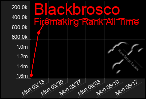 Total Graph of Blackbrosco
