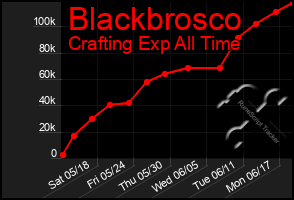 Total Graph of Blackbrosco