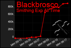 Total Graph of Blackbrosco