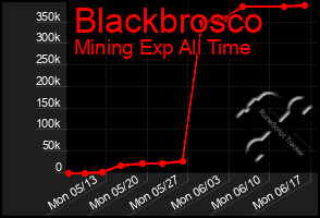 Total Graph of Blackbrosco