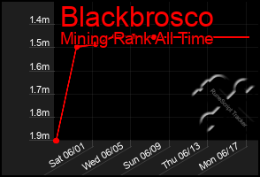 Total Graph of Blackbrosco