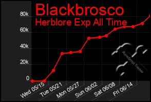 Total Graph of Blackbrosco