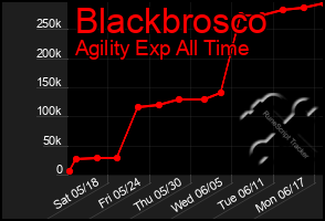 Total Graph of Blackbrosco