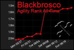 Total Graph of Blackbrosco