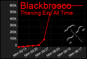 Total Graph of Blackbrosco