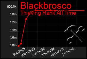 Total Graph of Blackbrosco