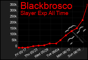 Total Graph of Blackbrosco