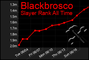 Total Graph of Blackbrosco