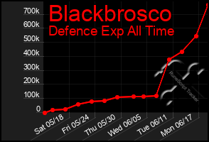 Total Graph of Blackbrosco