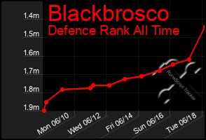 Total Graph of Blackbrosco