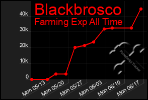 Total Graph of Blackbrosco