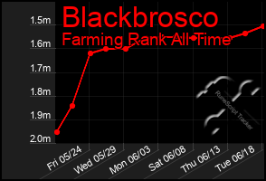 Total Graph of Blackbrosco