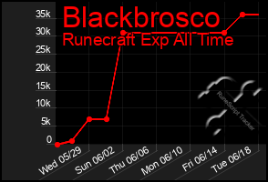 Total Graph of Blackbrosco
