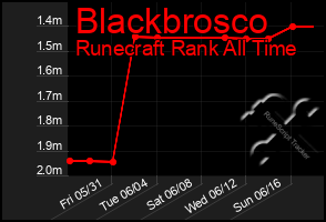 Total Graph of Blackbrosco