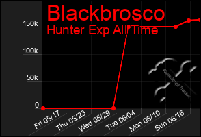 Total Graph of Blackbrosco