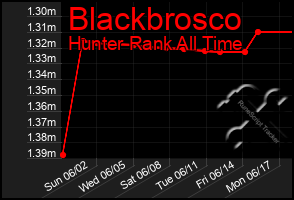 Total Graph of Blackbrosco