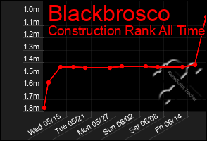 Total Graph of Blackbrosco