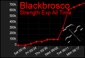 Total Graph of Blackbrosco