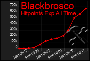 Total Graph of Blackbrosco