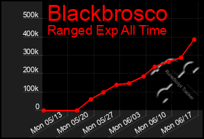 Total Graph of Blackbrosco