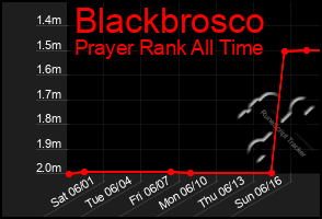 Total Graph of Blackbrosco
