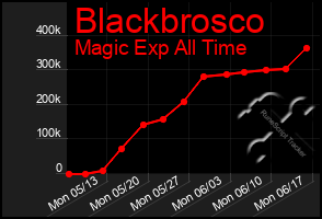 Total Graph of Blackbrosco