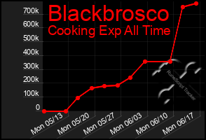 Total Graph of Blackbrosco