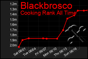 Total Graph of Blackbrosco