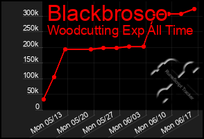 Total Graph of Blackbrosco