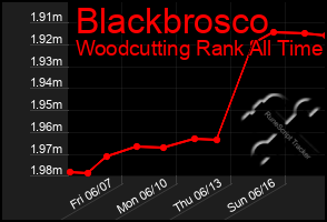 Total Graph of Blackbrosco