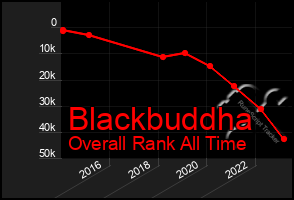 Total Graph of Blackbuddha