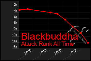 Total Graph of Blackbuddha