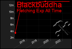 Total Graph of Blackbuddha