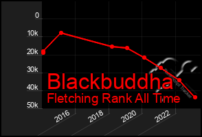 Total Graph of Blackbuddha