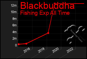 Total Graph of Blackbuddha