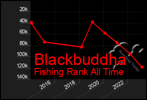 Total Graph of Blackbuddha