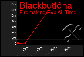 Total Graph of Blackbuddha