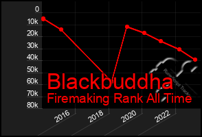 Total Graph of Blackbuddha