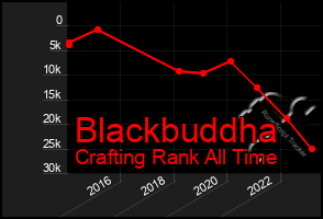 Total Graph of Blackbuddha