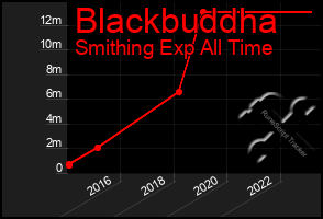 Total Graph of Blackbuddha