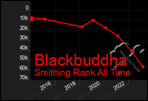 Total Graph of Blackbuddha