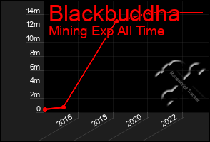 Total Graph of Blackbuddha