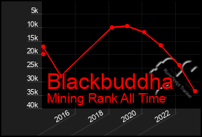 Total Graph of Blackbuddha