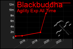 Total Graph of Blackbuddha