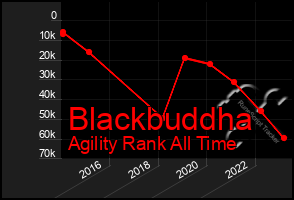 Total Graph of Blackbuddha