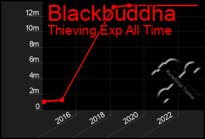 Total Graph of Blackbuddha