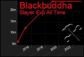 Total Graph of Blackbuddha