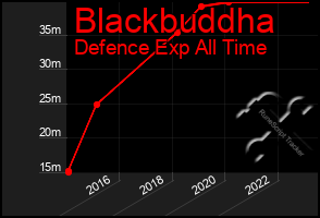 Total Graph of Blackbuddha