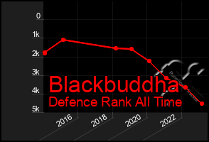 Total Graph of Blackbuddha